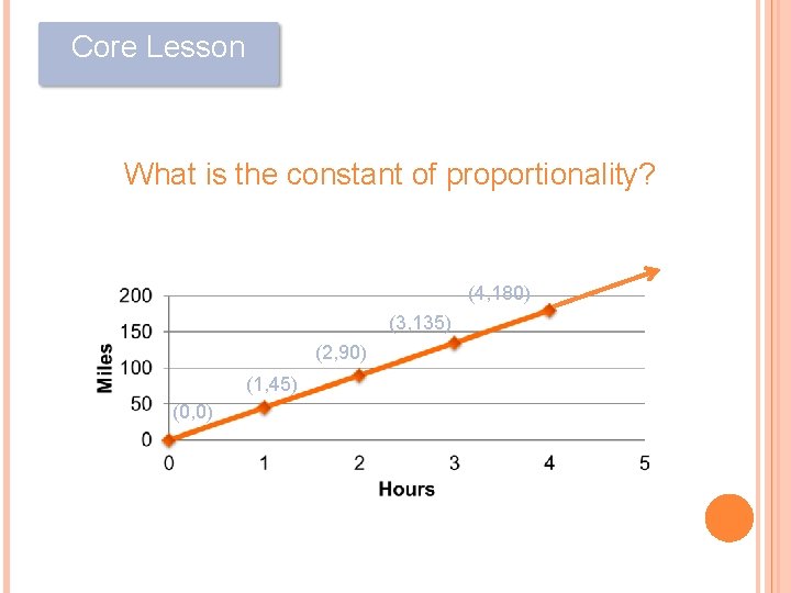Core Lesson What is the constant of proportionality? (4, 180) (3, 135) (2, 90)