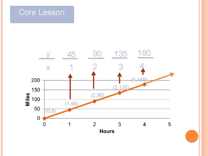 Core Lesson y 45 90 x 1 2 135 3 180 4 (4, 180)