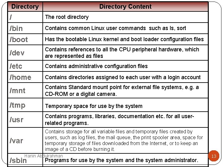 Directory Content / /bin /boot The root directory /dev Contains references to all the