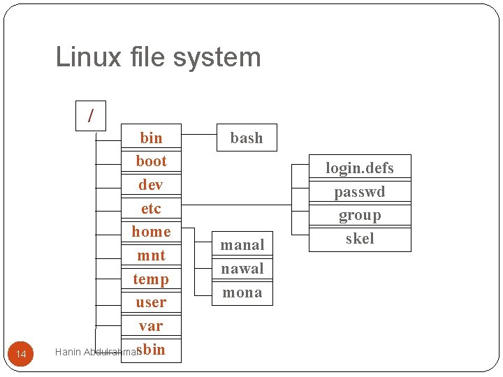 Linux file system / 14 bin boot dev etc home mnt temp user var