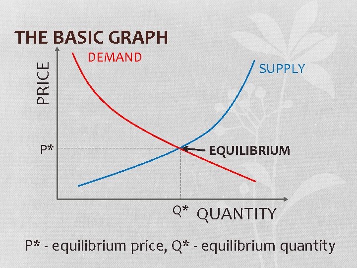 PRICE THE BASIC GRAPH DEMAND SUPPLY P* EQUILIBRIUM Q* QUANTITY P* - equilibrium price,