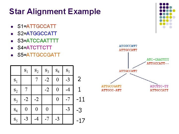 Star Alignment Example l l l S 1=ATTGCCATT S 2=ATGGCCATT S 3=ATCCAATTTT S 4=ATCTTCTT Star Alignment Example l l l S 1=ATTGCCATT S 2=ATGGCCATT S 3=ATCCAATTTT S 4=ATCTTCTT