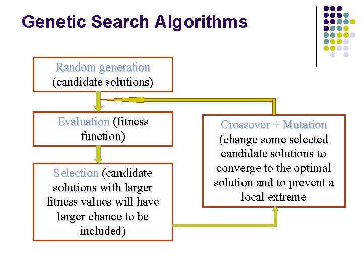 Genetic Search Algorithms Random generation (candidate solutions) Evaluation (fitness function) Selection (candidate solutions with Genetic Search Algorithms Random generation (candidate solutions) Evaluation (fitness function) Selection (candidate solutions with