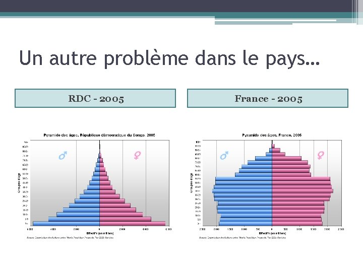Un autre problème dans le pays… RDC - 2005 France - 2005 