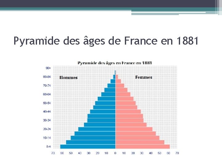 Pyramide des âges de France en 1881 