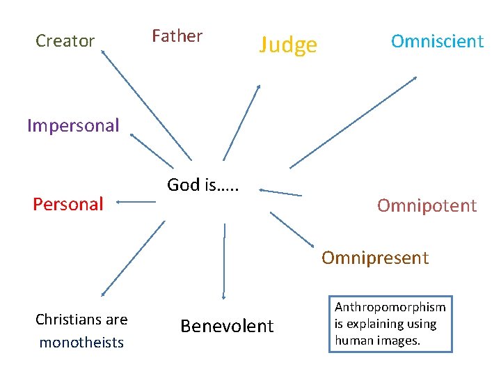 Creator Father Judge Omniscient Impersonal Personal God is…. . Omnipotent Omnipresent Christians are monotheists