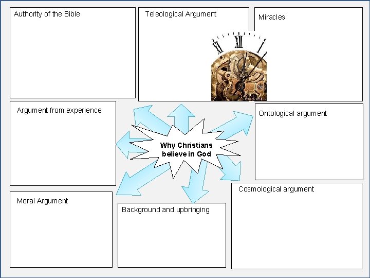 Authority of the Bible Teleological Argument from experience Miracles Ontological argument Why Christians believe