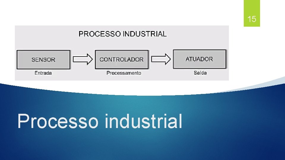 15 Processo industrial 