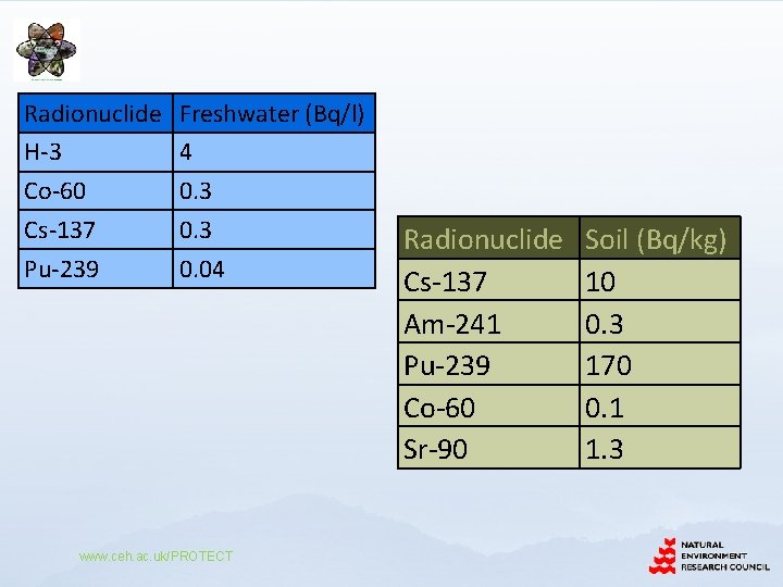 Radionuclide H-3 Co-60 Cs-137 Pu-239 Freshwater (Bq/l) 4 0. 3 0. 04 www. ceh.