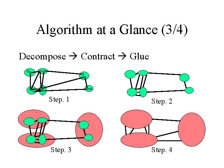 Algorithm at a Glance (3/4) Decompose Contract Glue Step. 1 Step. 2 Step. 3