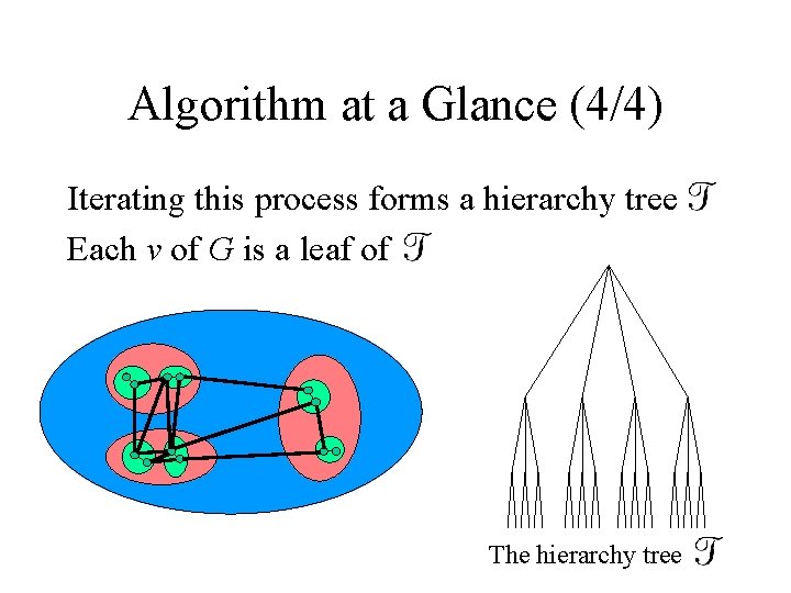 Algorithm at a Glance (4/4) Iterating this process forms a hierarchy tree Each v
