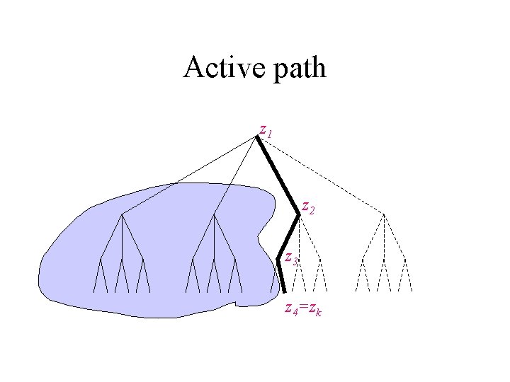 Active path z 1 z 2 z 3 z 4=zk 