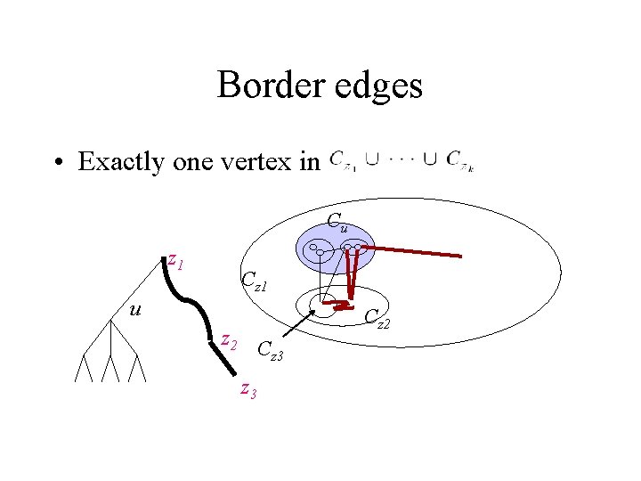 Border edges • Exactly one vertex in Cu z 1 Cz 1 u z