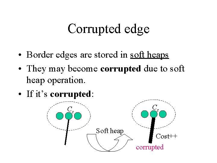 Corrupted edge • Border edges are stored in soft heaps • They may become