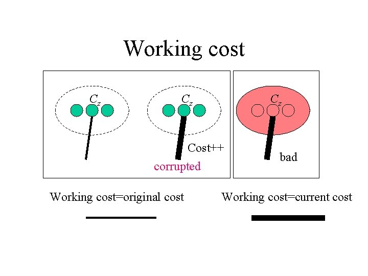 Working cost Cz Cz Cz Cost++ corrupted Working cost=original cost bad Working cost=current cost