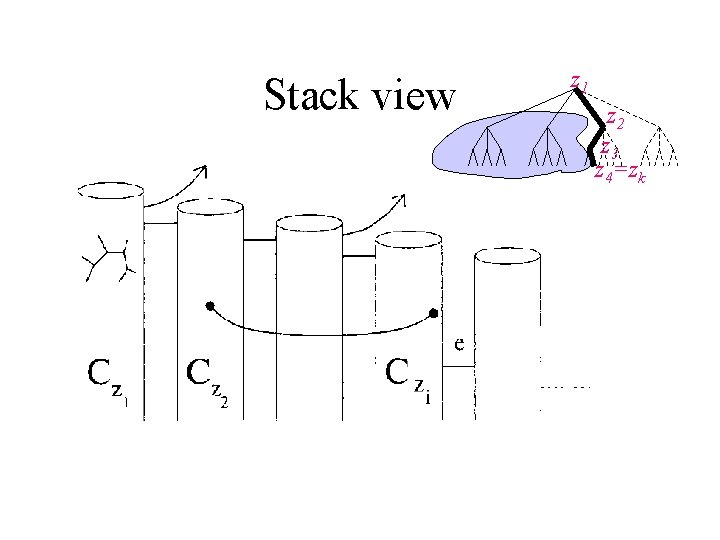 Stack view z 1 z 2 z 3 z 4=zk 