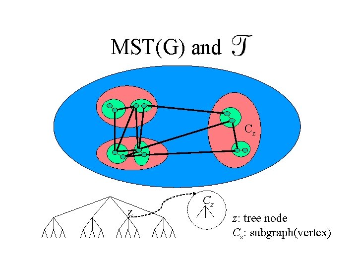 MST(G) and T Cz z: tree node Cz: subgraph(vertex) 