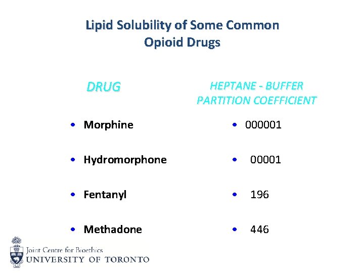 Lipid Solubility of Some Common Opioid Drugs DRUG HEPTANE - BUFFER PARTITION COEFFICIENT •