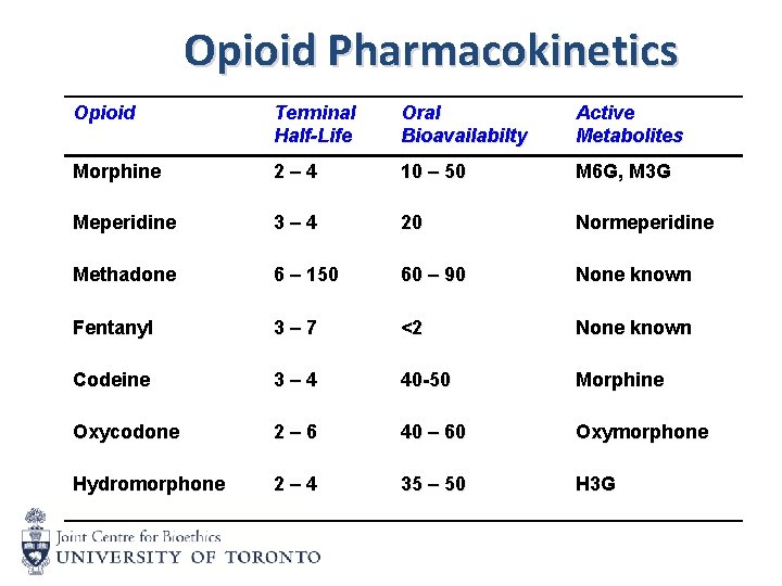 Opioid Pharmacokinetics Opioid Terminal Half-Life Oral Bioavailabilty Active Metabolites Morphine 2– 4 10 –