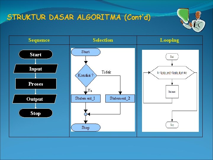 STRUKTUR DASAR ALGORITMA (Cont’d) Sequence Start Input Proses Output Stop Selection Looping 