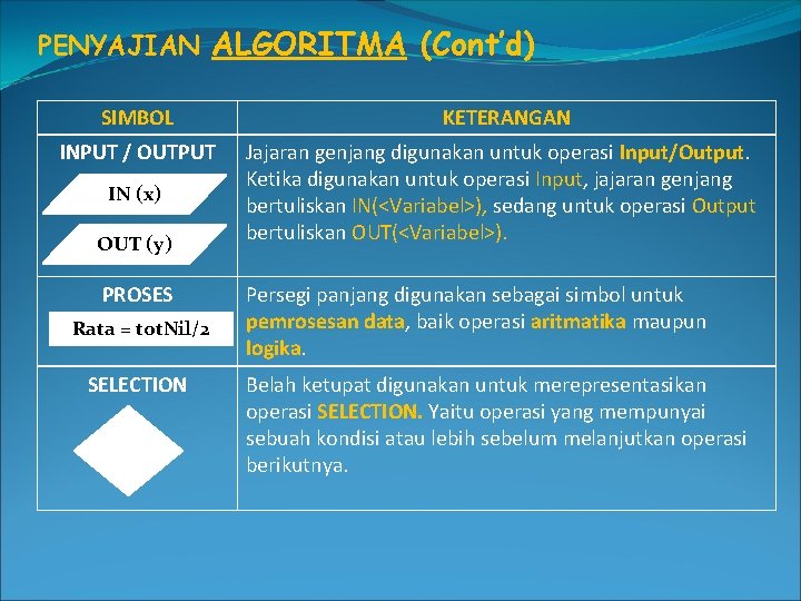 PENYAJIAN ALGORITMA (Cont’d) SIMBOL KETERANGAN INPUT / OUTPUT Jajaran genjang digunakan untuk operasi Input/Output.