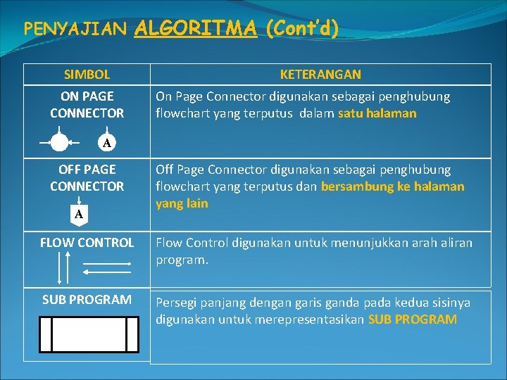 PENYAJIAN ALGORITMA (Cont’d) SIMBOL ON PAGE CONNECTOR KETERANGAN On Page Connector digunakan sebagai penghubung