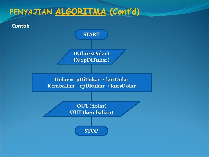 PENYAJIAN ALGORITMA (Cont’d) Contoh START IN(kurs. Dolar) IN(rp. Di. Tukar) Dolar = rp. Di.