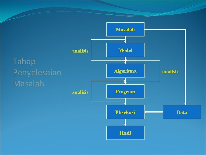 Masalah analisis Tahap Penyelesaian Masalah Model Algoritma analisis Program Eksekusi Hasil Data 