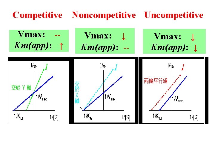 Competitive Noncompetitive Uncompetitive Vmax: -Km(app): ↑ Vmax: ↓ Km(app): -- Vmax: ↓ Km(app): ↓