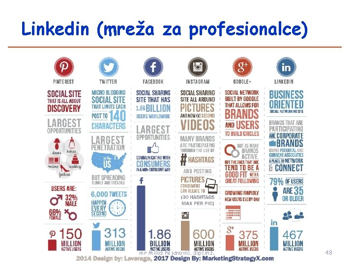 Linkedin (mreža za profesionalce) mr Miloš Pejanović, dipl. inž. 48 