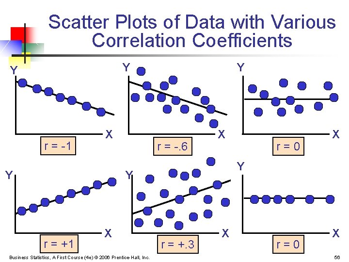 Scatter Plots of Data with Various Correlation Coefficients Y Y r = -1 X