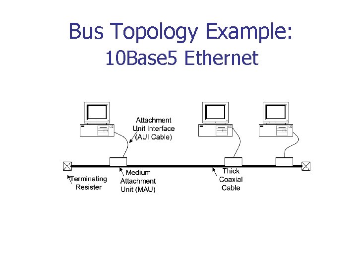 Bus Topology Example: 10 Base 5 Ethernet 