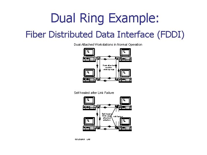 Dual Ring Example: Fiber Distributed Data Interface (FDDI) Dual-Attached Workstations in Normal Operation Dual-attached