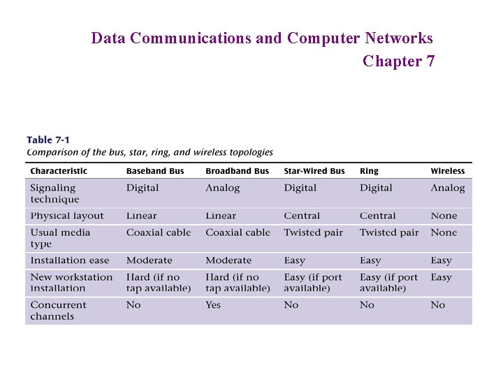 Data Communications and Computer Networks Chapter 7 