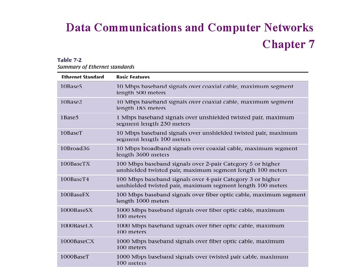 Data Communications and Computer Networks Chapter 7 