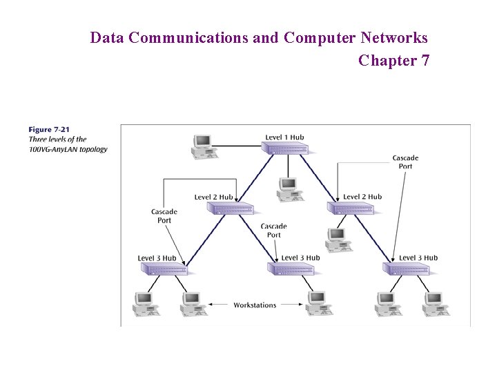 Data Communications and Computer Networks Chapter 7 