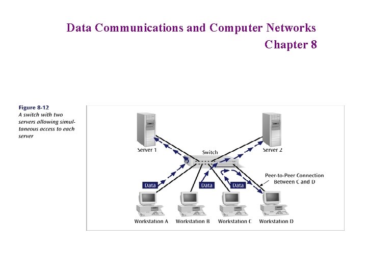 Data Communications and Computer Networks Chapter 8 