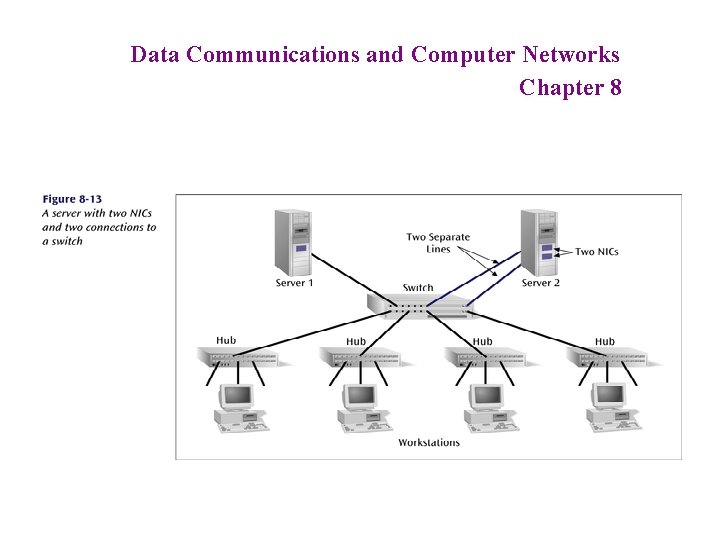 Data Communications and Computer Networks Chapter 8 