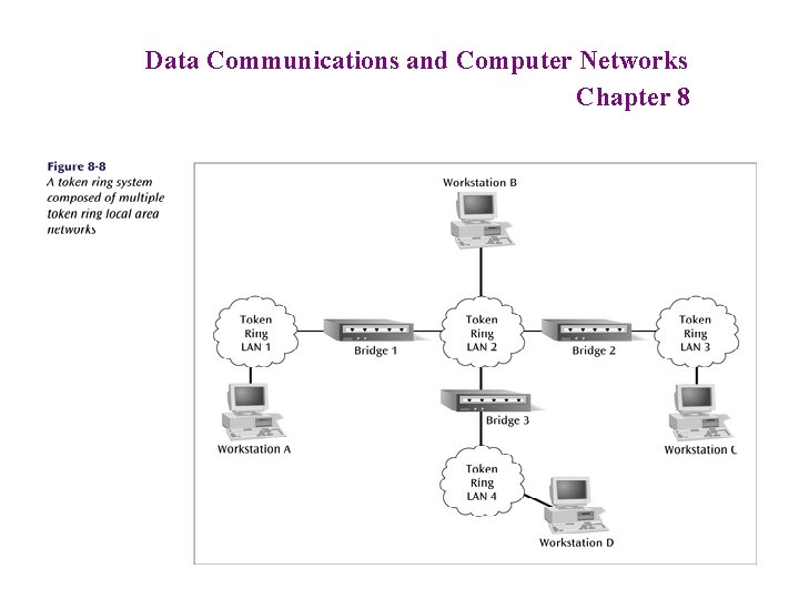 Data Communications and Computer Networks Chapter 8 