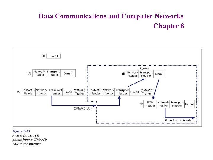 Data Communications and Computer Networks Chapter 8 