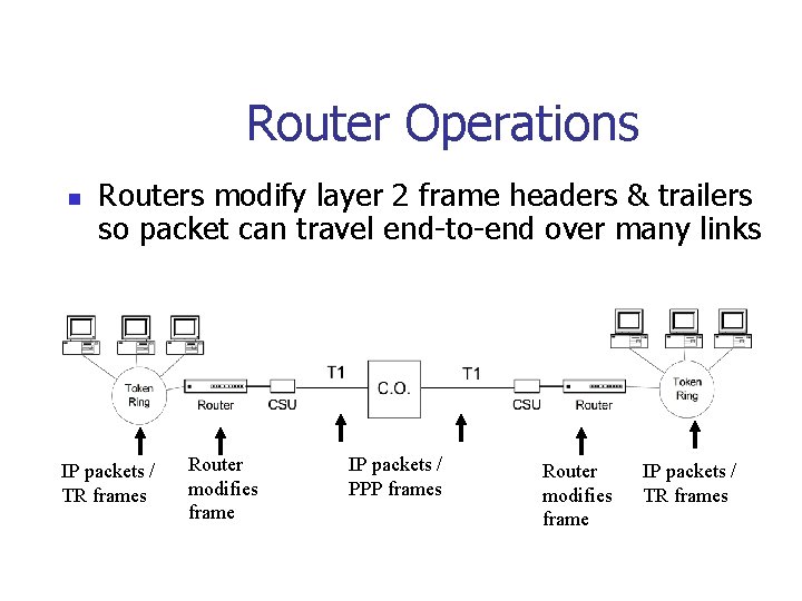 Router Operations n Routers modify layer 2 frame headers & trailers so packet can
