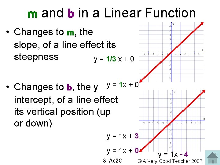 m and b in a Linear Function • Changes to m, the slope, of