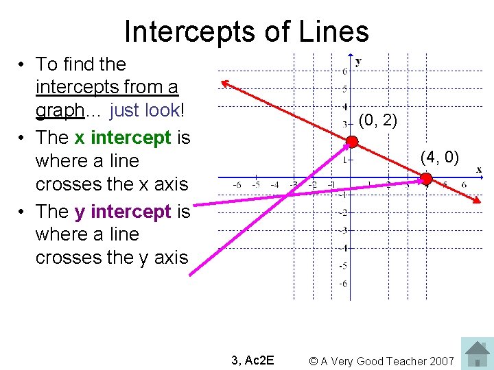 Intercepts of Lines • To find the intercepts from a graph… just look! •