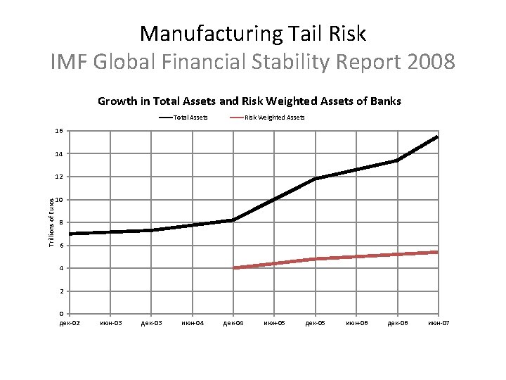 Manufacturing Tail Risk IMF Global Financial Stability Report 2008 Growth in Total Assets and