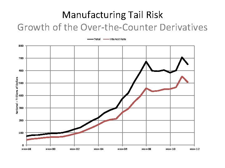 Manufacturing Tail Risk Growth of the Over-the-Counter Derivatives Total Interest Rate 800 700 Notional