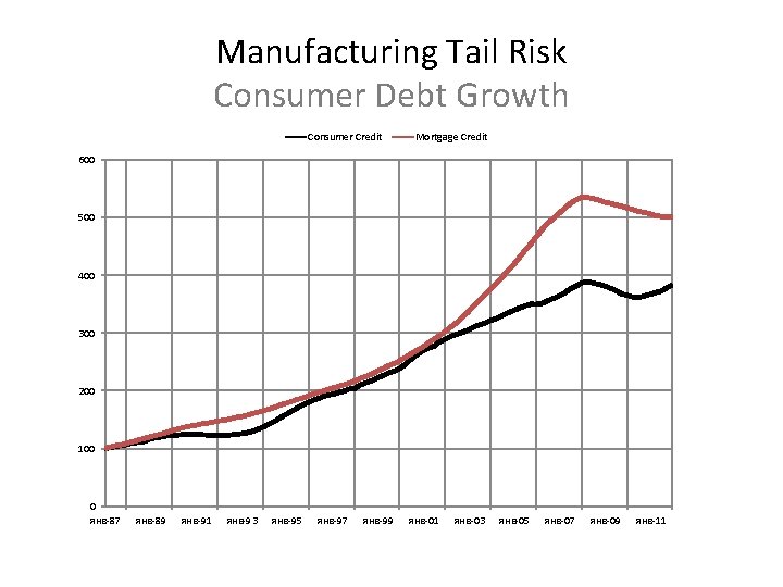 Manufacturing Tail Risk Consumer Debt Growth Consumer Credit Mortgage Credit 600 500 400 300