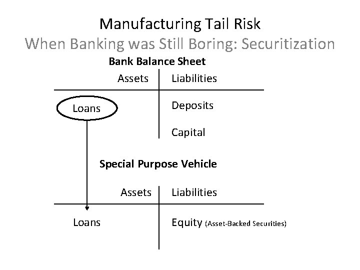 Manufacturing Tail Risk When Banking was Still Boring: Securitization Bank Balance Sheet Assets Liabilities