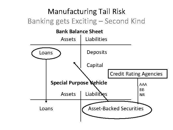 Manufacturing Tail Risk Banking gets Exciting – Second Kind Bank Balance Sheet Assets Liabilities