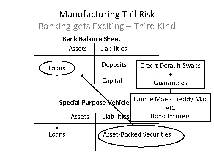 Manufacturing Tail Risk Banking gets Exciting – Third Kind Bank Balance Sheet Assets Liabilities