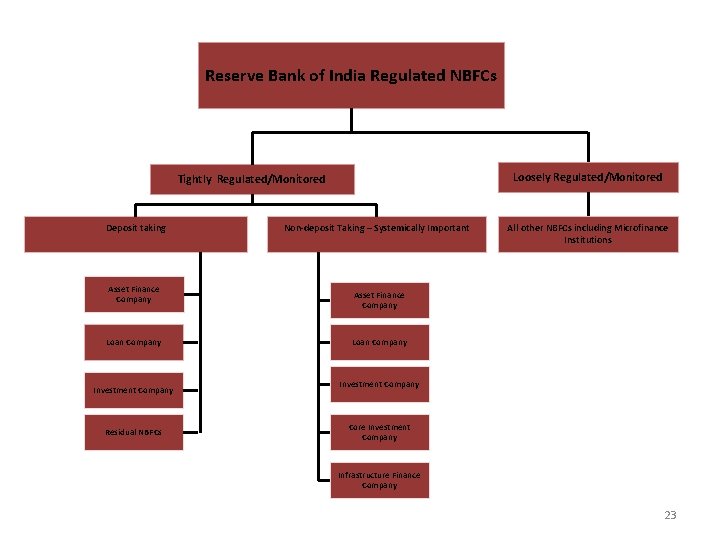 Reserve Bank of India Regulated NBFCs Loosely Regulated/Monitored Tightly Regulated/Monitored Deposit taking Asset Finance